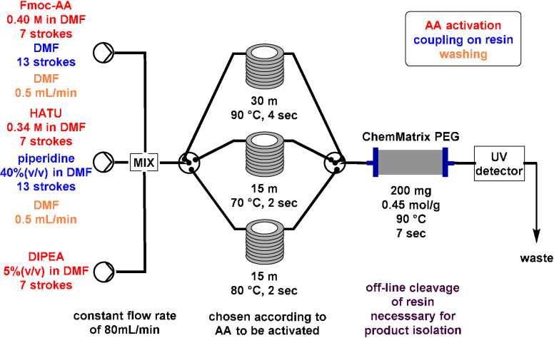 Scheme 7