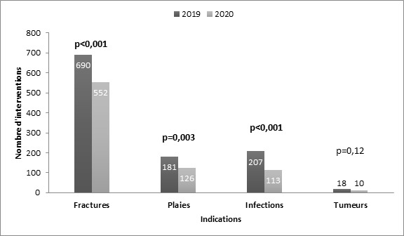 Figure n°2: Evolution, selon les indications, de l'activité orthopédique chirurgicale urgente entre la période de confinement général de 2020 et la même période de l'année 2019 