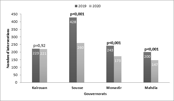 Figure n°1 : Evolution, selon les gouvernorats, de l'activité chirurgicale orthopédique urgente, entre la période de confinement général de 2020 et la même période de l'année 2019 