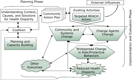 Logic Model