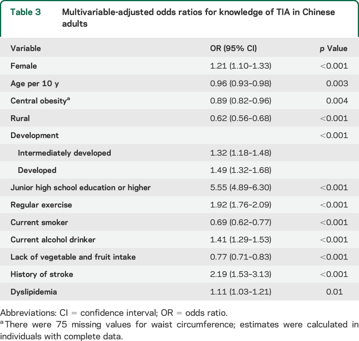 graphic file with name NEUROLOGY2014626721TT3.jpg