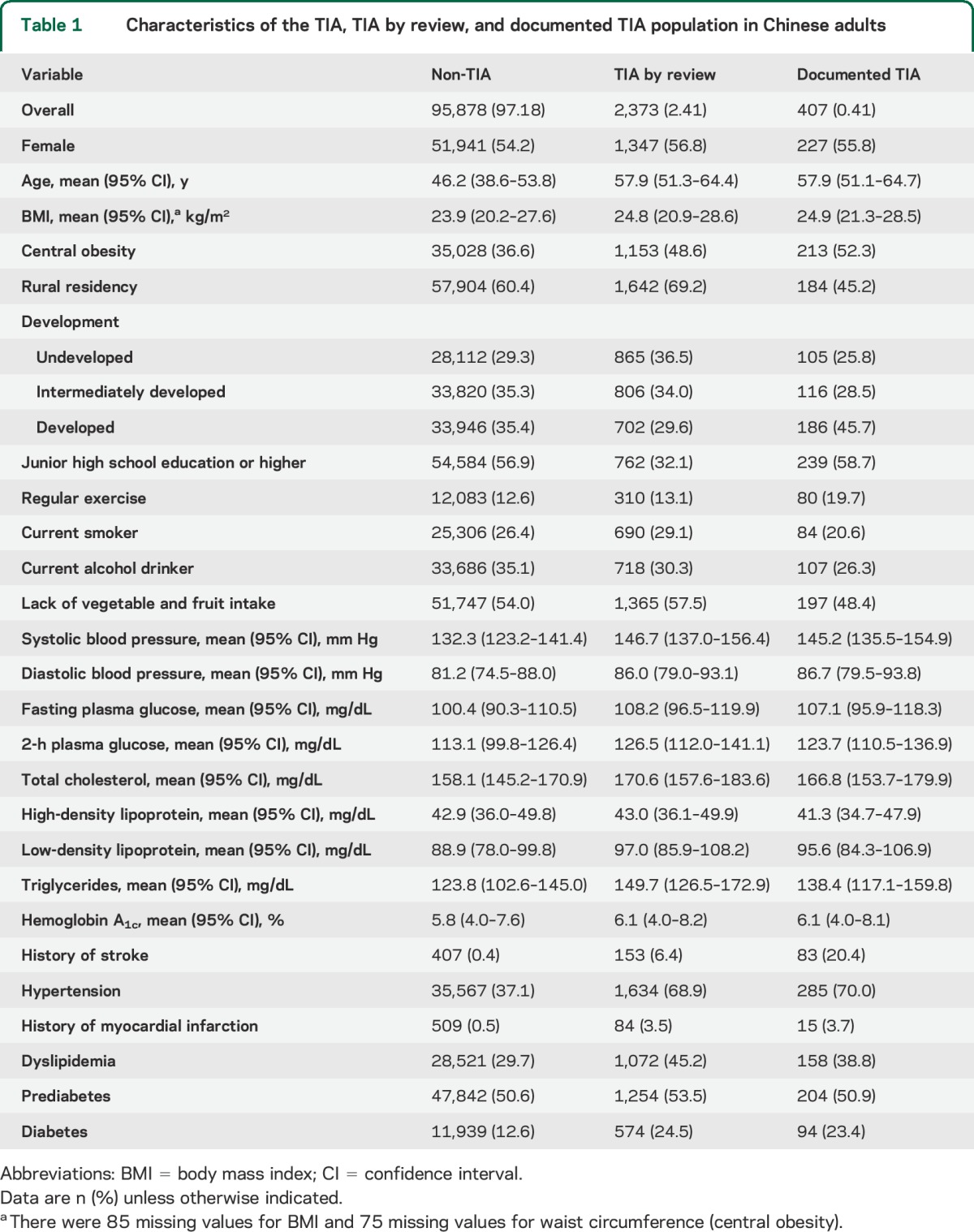 graphic file with name NEUROLOGY2014626721TT1.jpg