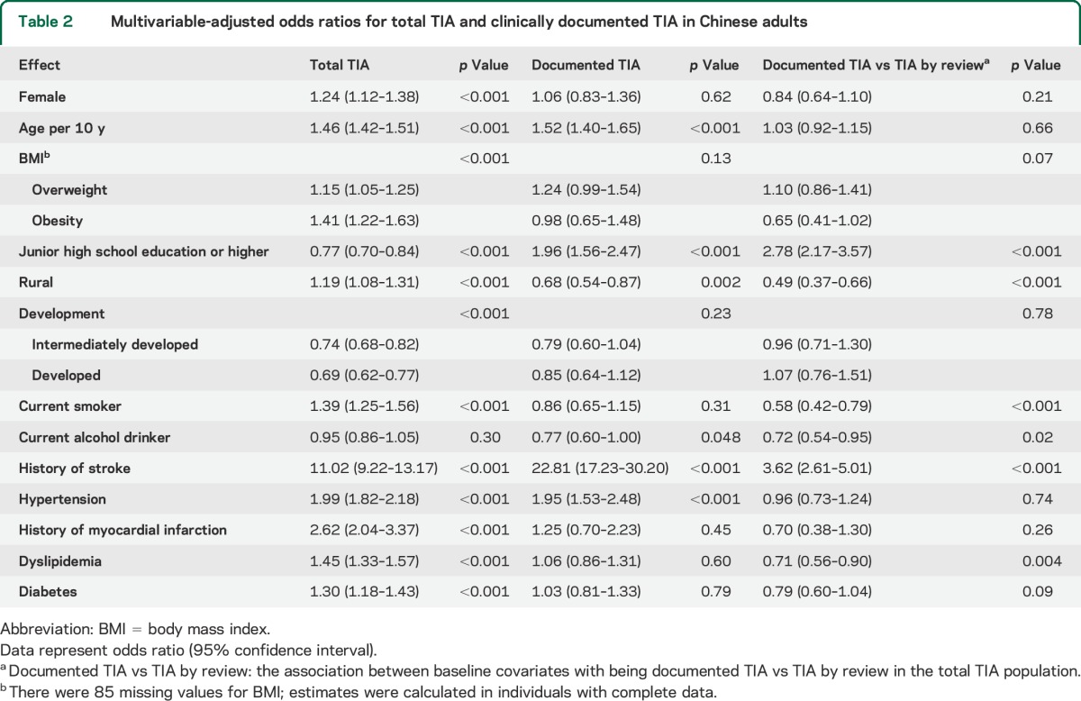 graphic file with name NEUROLOGY2014626721TT2.jpg