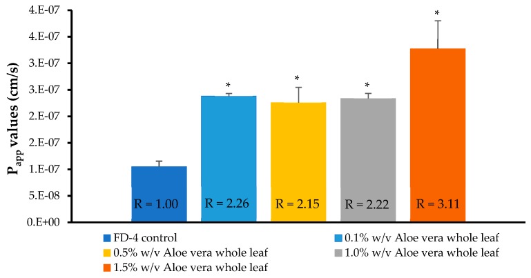 Figure 7