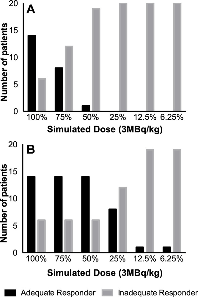 Response status on (A) conventional and (B) deep learning (DL)–enhanced simulated fluorine 18 (18F) fluorodeoxyglucose (FDG) PET scans. (A) Bar chart shows that reducing the radiotracer dose to less than or equal to 75% leads to a significant underestimation of tumor therapy response and erroneous upstaging of adequate responders to inadequate responders on simulated reduced-dose 18F-FDG PET images (P < .05). (B) Bar chart shows that simulated dose reduction with DL-enhanced 18F-FDG PET scans enables dose reduction up to 50% with correct therapy response assessment of all patients.