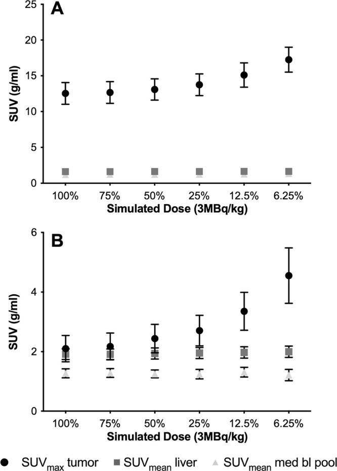 Tumor maximum standardized uptake value (SUVmax) increases with decreasing simulated fluorine 18 (18F) fluorodeoxyglucose (FDG) doses. (A) Baseline scans before therapy. Plot shows mean SUVmax of target tumors (n = 73) and mean standardized uptake values (SUVmean) of liver (n = 20) and mediastinal blood pool (med bl pool) (n = 20) on PET images with decreasing simulated 18F-FDG dose levels. The SUVmax of all target lesions (circle) increases with decreasing 18F-FDG dose levels, while the SUVmean of the liver (square) and mediastinal blood pool (triangle) remains stable. (B) Follow-up scans after induction chemotherapy. Plot shows mean SUVmax of target tumors (n = 68) and SUVmean of liver (n = 20) and mediastinal blood pool (n = 20) on PET images with decreasing simulated 18F-FDG dose levels. For tumors with low metabolic activity, as typically noted after chemotherapy, increasing noise on low-dose images can change the relationship of tumor SUVmax to the SUVmean of reference tissues. Whiskers are 95% CIs.