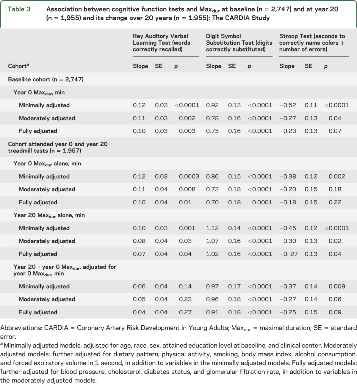 graphic file with name NEUROLOGY2013539072TT3.jpg