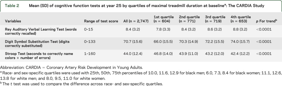 graphic file with name NEUROLOGY2013539072TT2.jpg