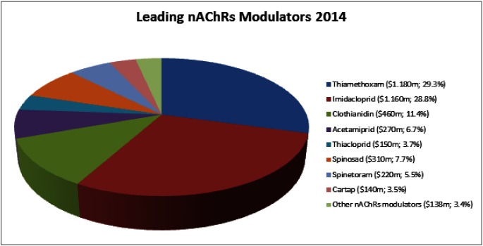 Fig. 2. 2014 Sales of leading nAChR modulators (neonicotinoids, spinosyns and nereistoxin analogues).