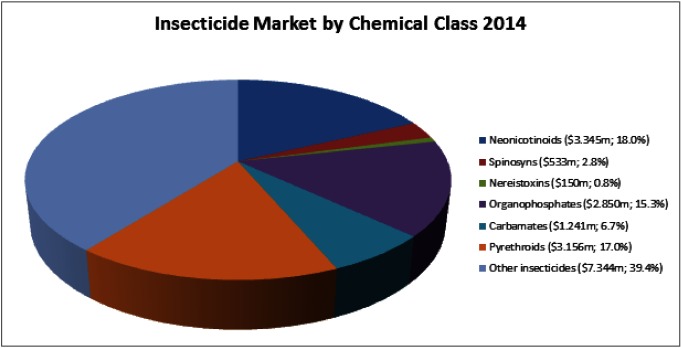 Fig. 1. Insecticide market by chemical class.