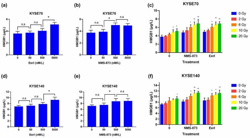 Quantitative analysis of HMGB1 secretion from dying EC cells after treated with ERAD inhibitors and/or RT.