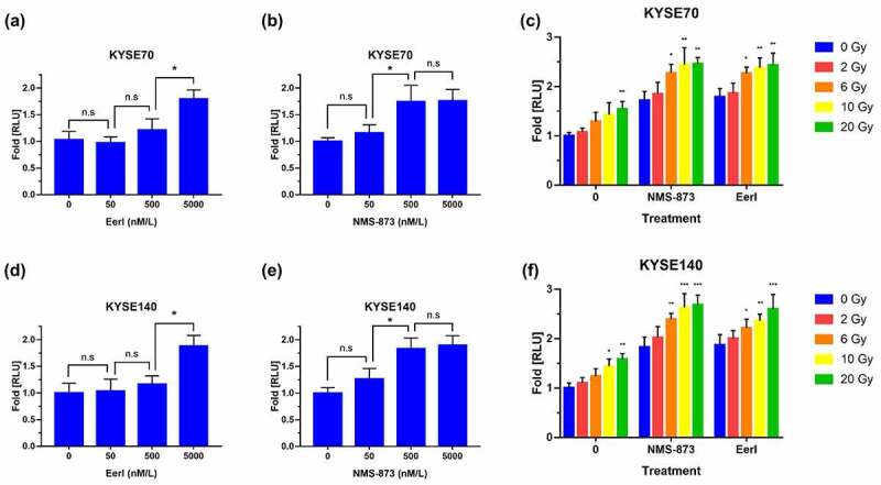 Quantitative analysis of ATP secretion from dying EC cells after treated with ERAD inhibitors and/or RT.