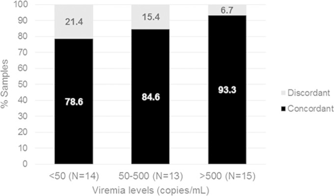 FIG 3