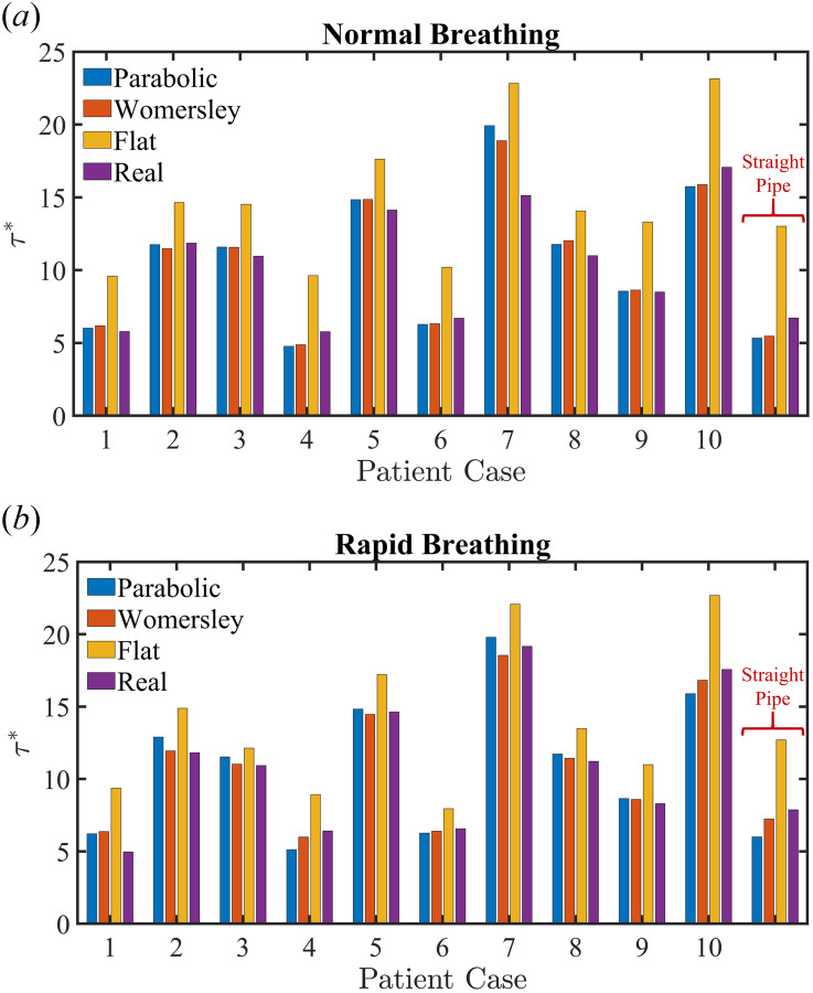 Bar graph for spatio-temporal averaged wall shear stress (TAWSS) in the trachea of ten patients and the straight pipe. Comparison of parabolic, Womersley, flat, and real velocity inlets for (a) normal and (b) rapid breathing conditions.