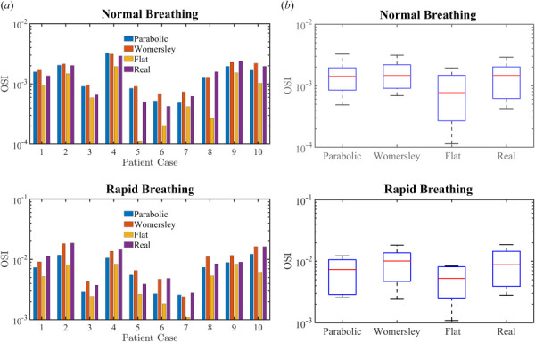 Semilog plots of OSI values for varying velocity inlets, i.e., parabolic, Womersley, flat and real, are shown as (a) bar graphs and (b) box and whisker plots for all patient cases for each normal and rapid breathing condition