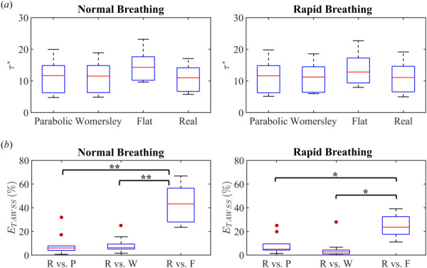 (a) Box and whisker plots for TAWSS resulting from the parabolic, Womersley, flat, and real velocity profiles, (b) ETAWSS evaluated and plotted as box and whisker plots for all patient cases for normal and rapid breathing conditions. The dots represent outliers, R—Real, P—Parabolic, W—Womersley, and F—Flat. Furthermore, * and ** represent statistically significant differences at the levels of p < 0.05 and p < 0.0001 levels, respectively.