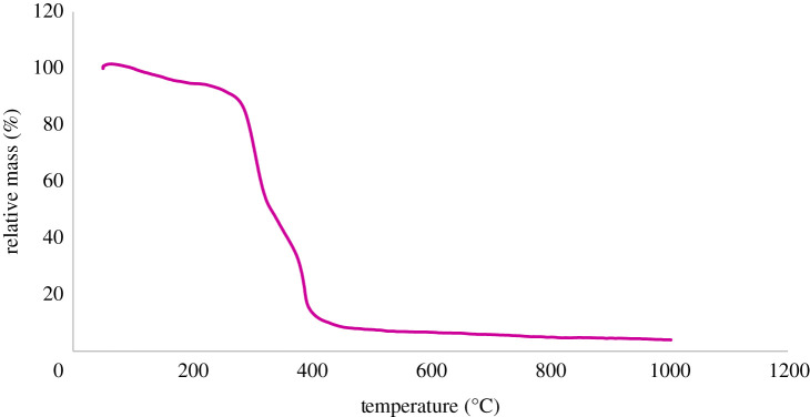 Figure 6.