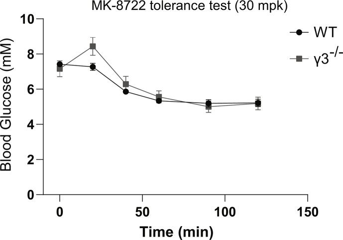 Supplementary Figure 3