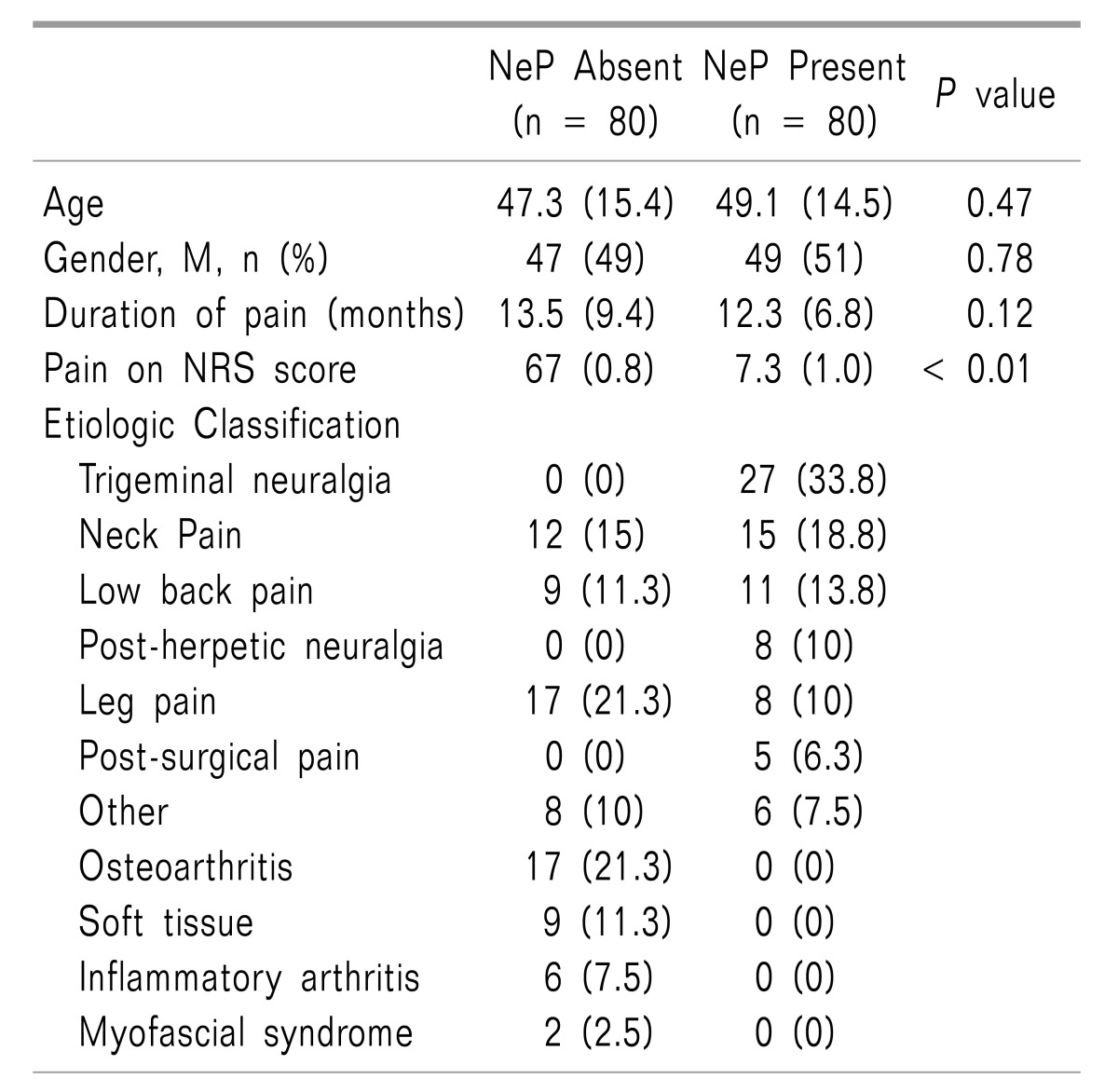 graphic file with name kjpain-30-197-i001.jpg