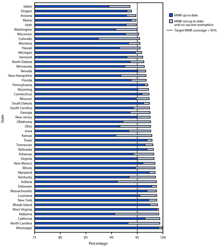 The figure is a stacked bar chart showing potentially achievable coverage with measles, mumps, and rubella vaccine among kindergartners in 49 states during the 2018–2019 school year.