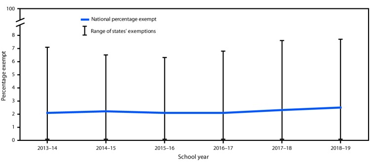 The figure is a line chart showing estimated national percentage exempt and range of states’ exemptions from one or more vaccines among kindergartners in the United States during the 2013–14 to 2018–19 school years.