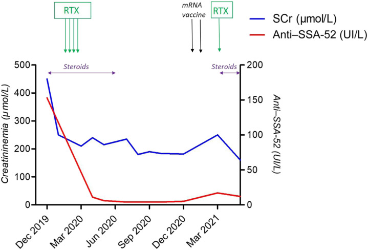 Figure 2