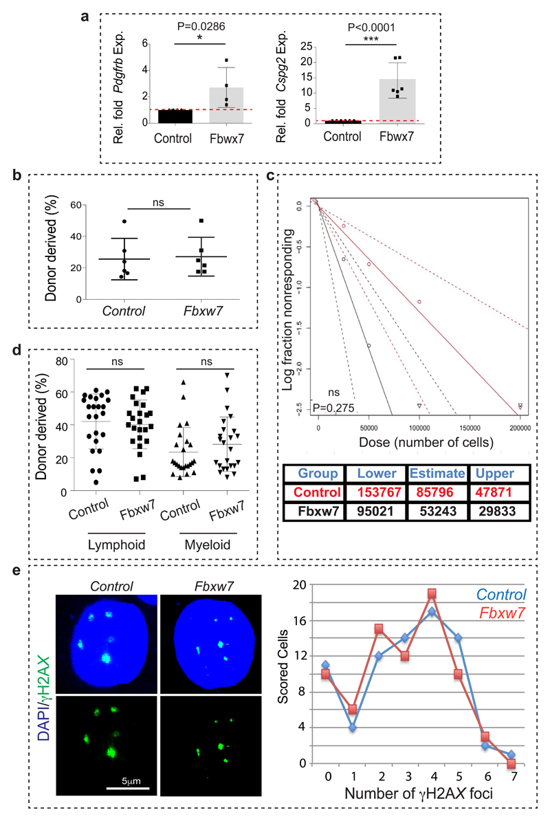 Extended Data Figure 10