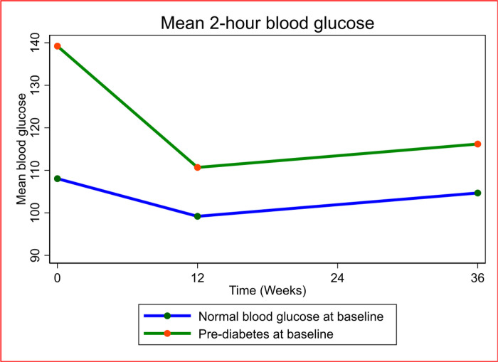 Figure 3: