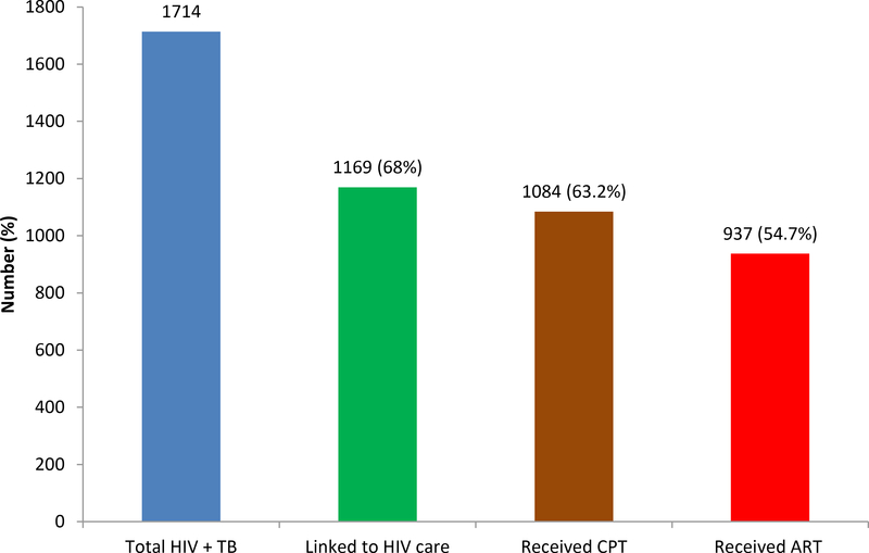 Figure 2: