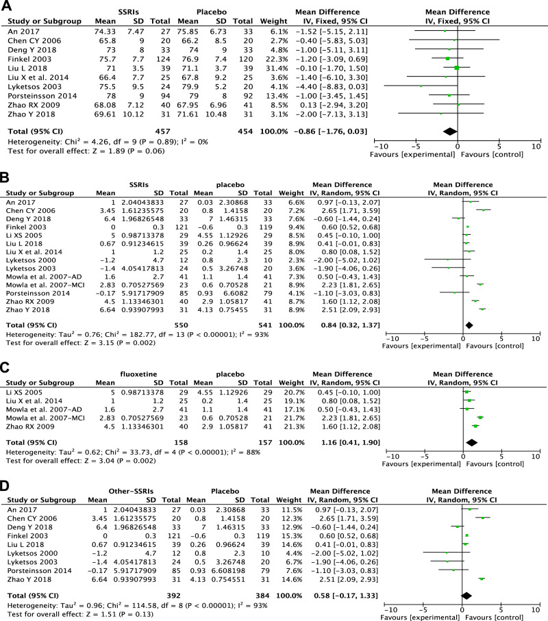 The effect of selective serotonin reuptake inhibitors on cognitive