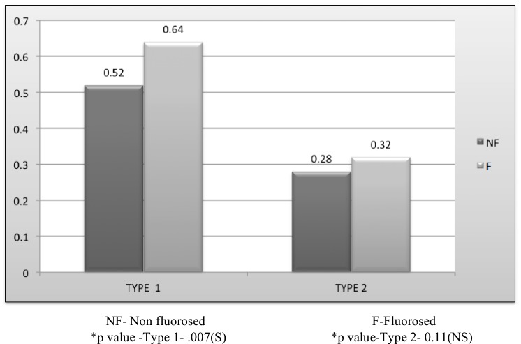 Graph 2.