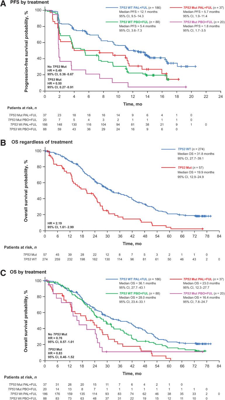 Figure 5. Outcomes by TP53 mutation status in ctDNA at day 1 or end of treatment. PFS by treatment (A), OS regardless of treatment (B), and OS by treatment (C). ctDNA = circulating tumor DNA; FUL = fulvestrant; HR = hazard ratio; mut = mutation; OS = overall survival; PAL = palbociclib; PBO = placebo; PFS = progression-free survival; TP53 = tumor protein 53; WT = wild type.