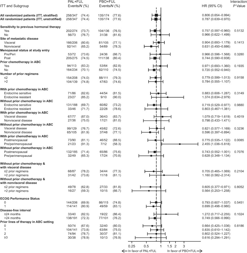 Figure 2. OS by subgroup. P value determined from a one-sided unstratified log-rank test; one-sided P value from log-rank test reflects the sign of the test statistic (z-Score). ABC = advanced breast cancer; ECOG = Eastern Cooperative Oncology Group; EOT = end of treatment; FUL = fulvestrant; ITT = intent-to-treat; PAL = palbociclib; PBO = placebo.