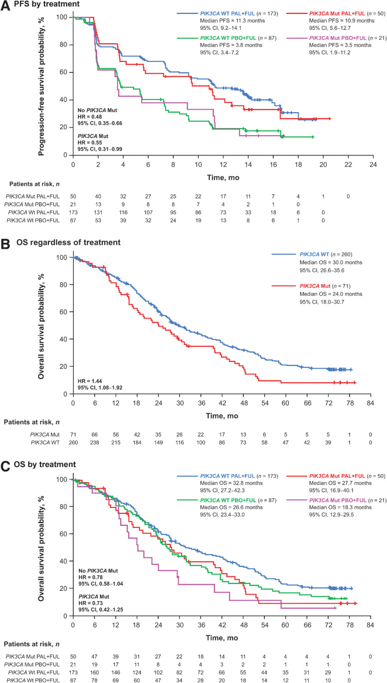 Figure 4. Outcomes by PIK3CA mutation status in ctDNA at day 1 or end of treatment. PFS by treatment (A), OS regardless of treatment (B), and OS by treatment (C). ctDNA = circulating tumor DNA; FUL = fulvestrant; HR = hazard ratio; mut = mutation; OS = overall survival; PAL = palbociclib; PBO = placebo; PFS = progression-free survival; PIK3CA = phosphatidylinositol 3-kinase catalytic alpha polypeptide; WT = wild type.