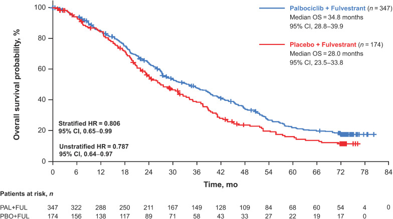 Figure 1. Kaplan–Meier curves of OS in all patients in the intent-to-treat population. FUL = fulvestrant; HR = hazard ratio; OS = overall survival; PAL = palbociclib; PBO = placebo.