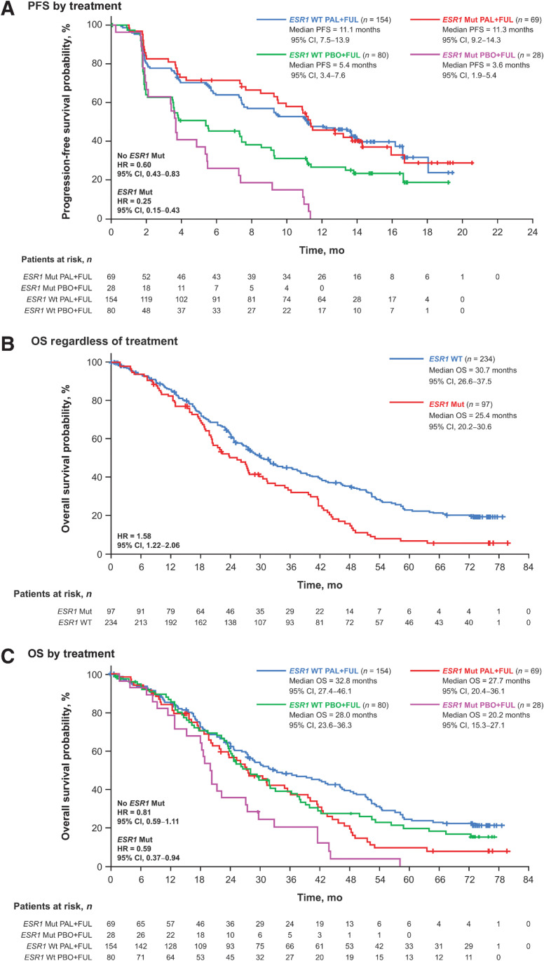 Figure 3. Outcomes by ESR1 mutation status in ctDNA at day 1 or end of treatment. PFS by treatment (A), OS regardless of treatment (B), and OS by treatment (C). ctDNA = circulating tumor DNA; ESR1 = estrogen receptor 1; FUL = fulvestrant; HR = hazard ratio; mut = mutation; OS = overall survival; PAL = palbociclib; PBO = placebo; PFS = progression-free survival; WT = wild type.