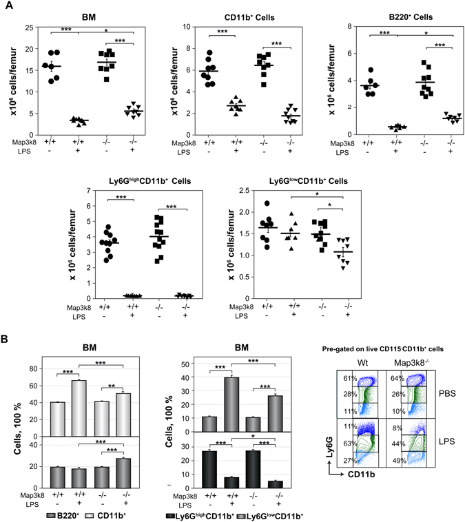 Map3k8 controls granulocyte colony-stimulating factor production and ...