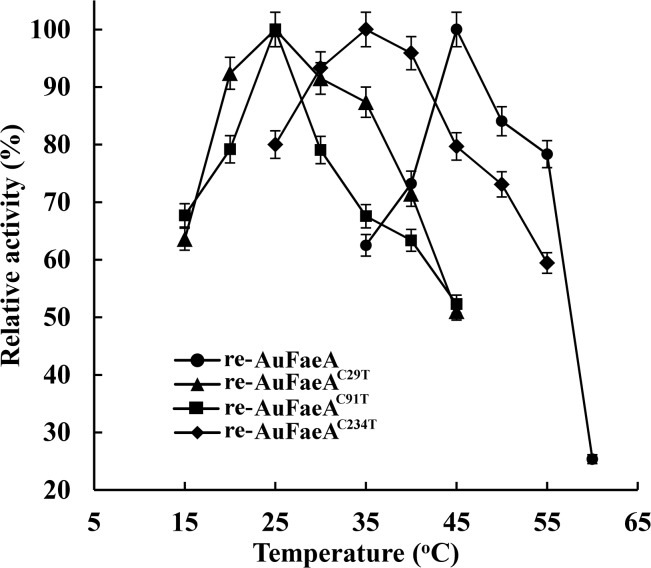 Fig 7