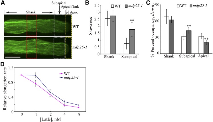 Figure 6.