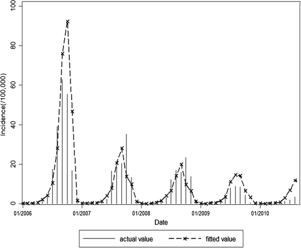 Figure 7