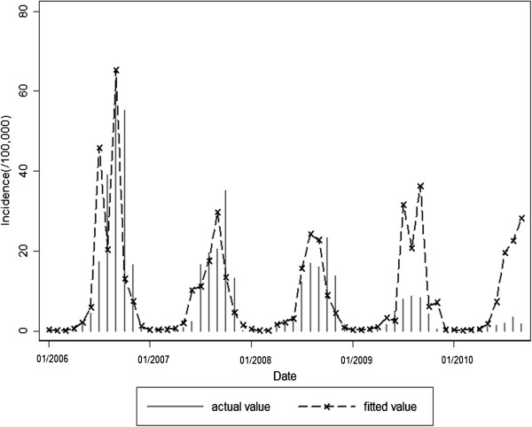 Figure 6