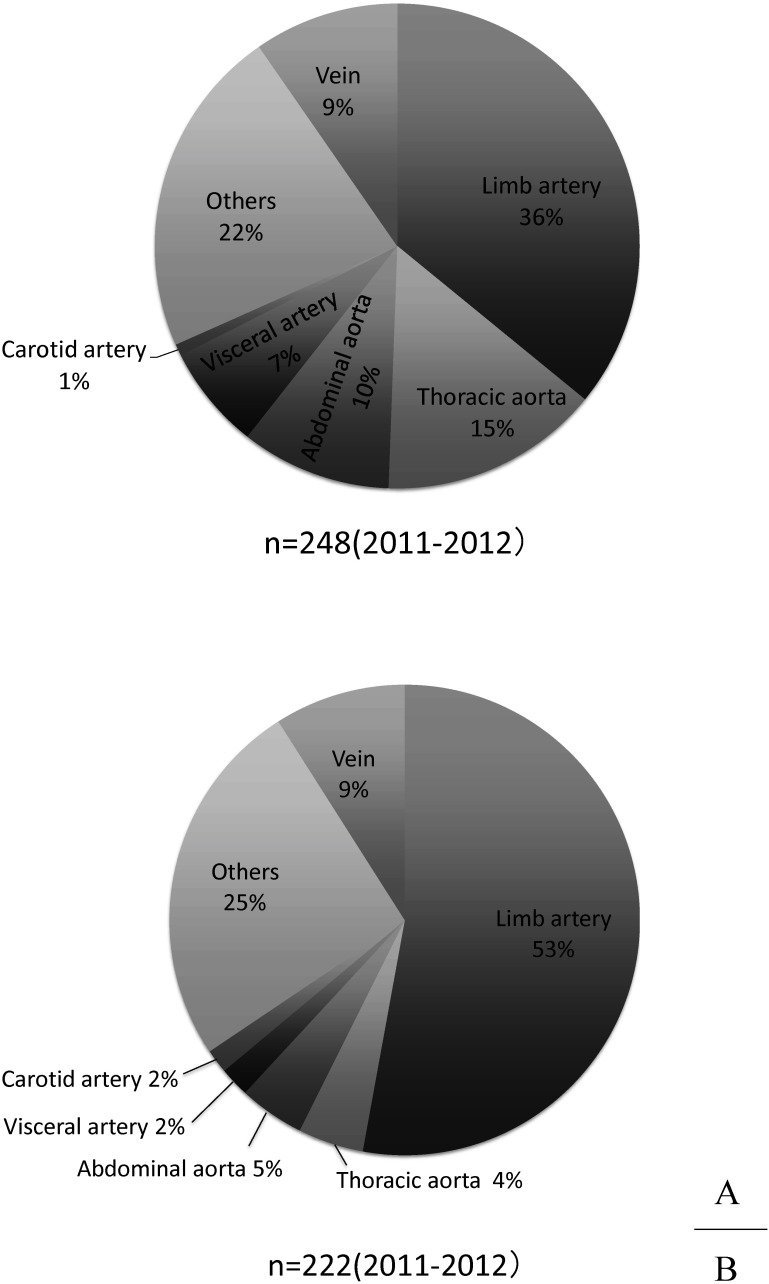 Fig. 4 The location of vascular injury in year 2011 and 2012. Injured vessel injured by trafﬁc accident (A) and work-related accident (B).