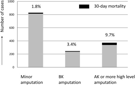 Fig. 5 The number of lower limb amputations and their mortality rates in each amputation level. The value on the top of each bar indicates the 30-day mortality rate. The mortality rate after amputation surgery became signiﬁcantly higher in according to higher amputation level (p<0.001).