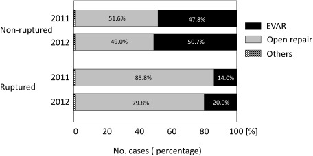 Fig. 2 Treatment procedure for non-ruptured and ruptured abdominal aortic aneurysm (AAA). Comparing year 2011, proportion of EVAR selection increased especially in rupture cases of AAA.