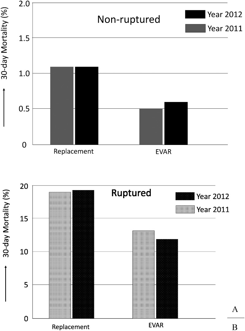 Fig. 1 Early clinical results of abdominal aortic aneurysm (AAA) in year 2012 comparing with those in year 2011. The operative mortality rate of non-ruptured AAA (Fig. 1A) and the ruptured AAA (Fig. 1B). Regarding the statistical difference of mortality rates between open repair (replacement) and EVAR, see main text.