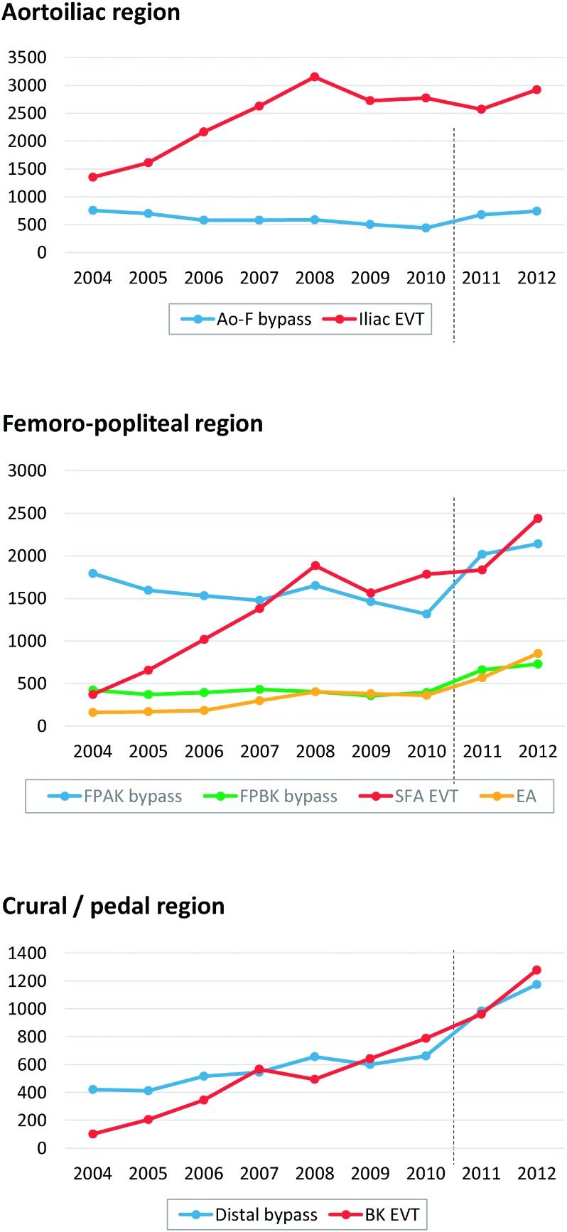 Fig. 3 The annual trends of the number arterial reconstructions in aortoiliac, femoro–popliteal, and crural/pedal region, comparing open repair and endovascular treatment. The broken line lying between year 2010 and 2011 indicates the timing of alteration of data collection methods. Data has been prospectively registered since January 2011, while the data had been retrospectively collected annually from 2004 until 2010.