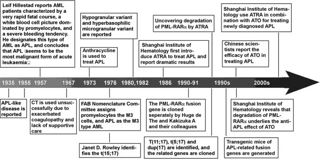 Box 1. Important discoveries in dissecting and taming APL.