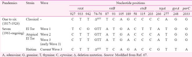 graphic file with name IJMR-147-133-g002.jpg