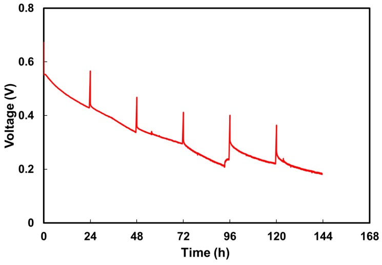 Figure 10