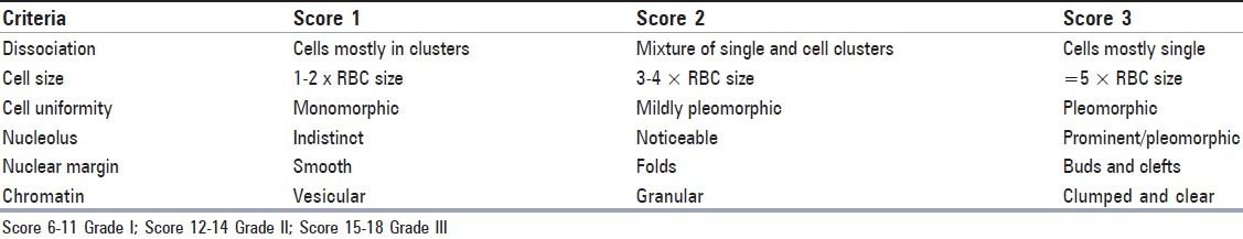 graphic file with name JCytol-29-221-g001.jpg